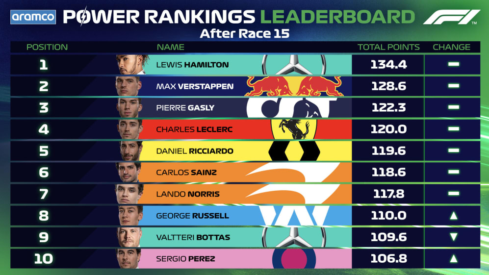 F1 standings Dotty Unger